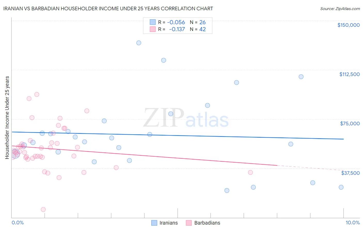 Iranian vs Barbadian Householder Income Under 25 years