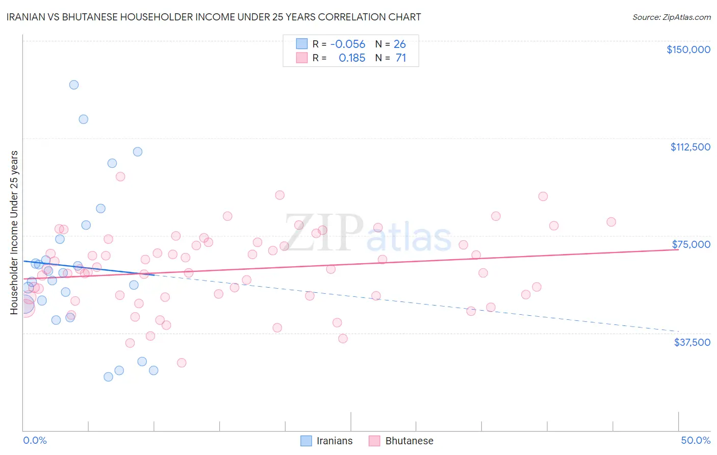 Iranian vs Bhutanese Householder Income Under 25 years