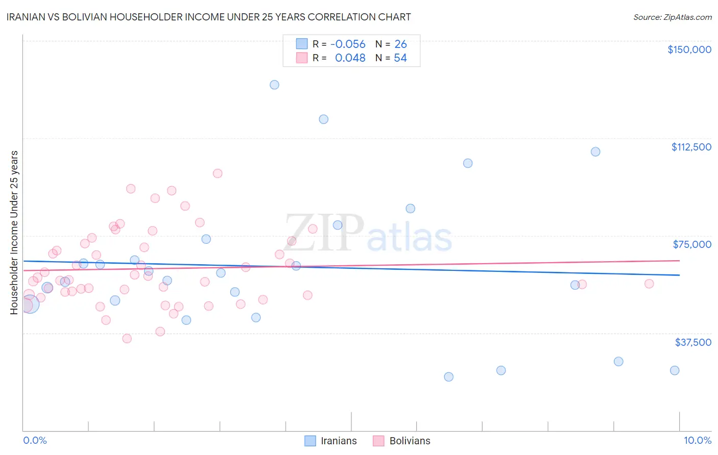 Iranian vs Bolivian Householder Income Under 25 years