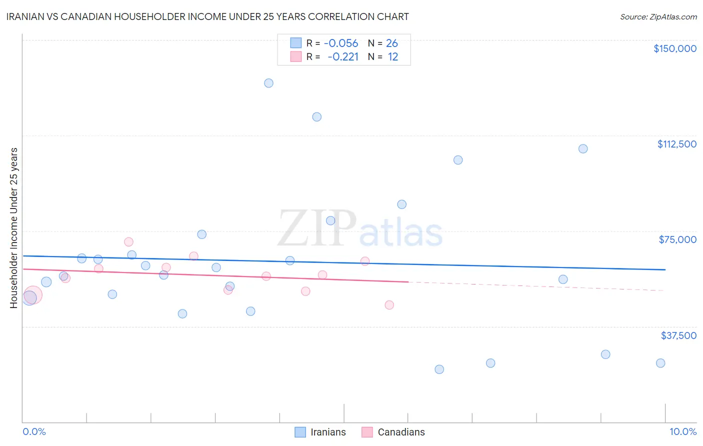 Iranian vs Canadian Householder Income Under 25 years