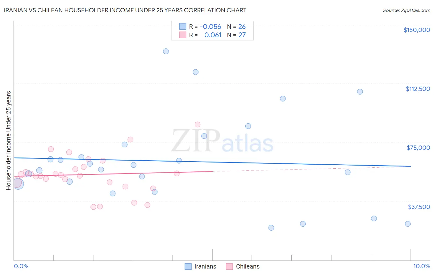 Iranian vs Chilean Householder Income Under 25 years