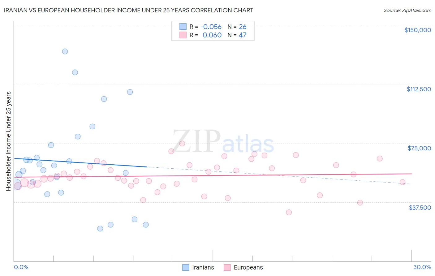 Iranian vs European Householder Income Under 25 years