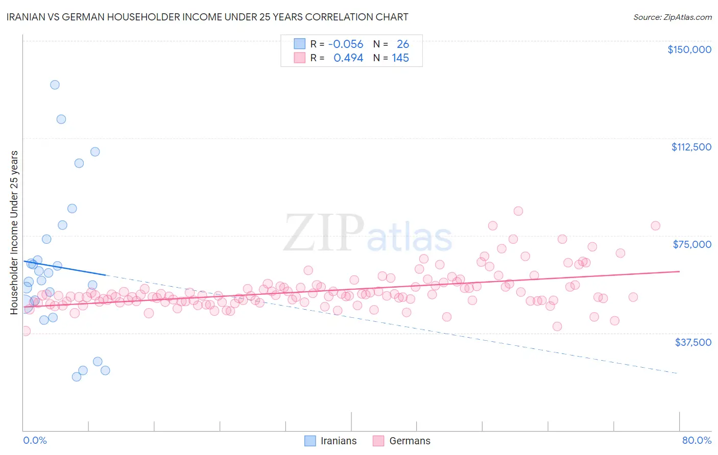 Iranian vs German Householder Income Under 25 years