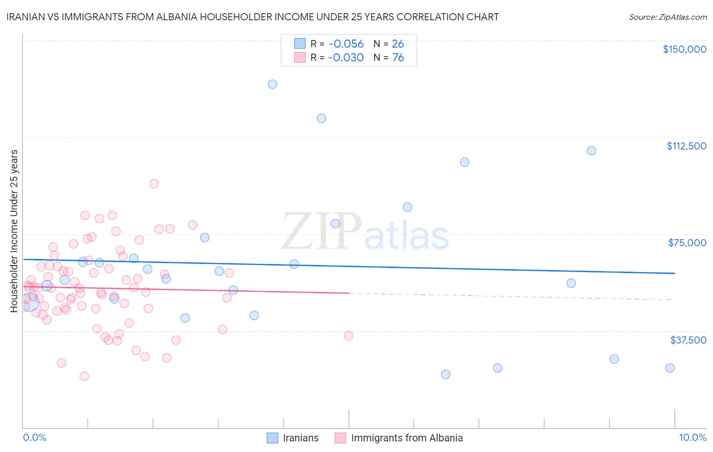 Iranian vs Immigrants from Albania Householder Income Under 25 years