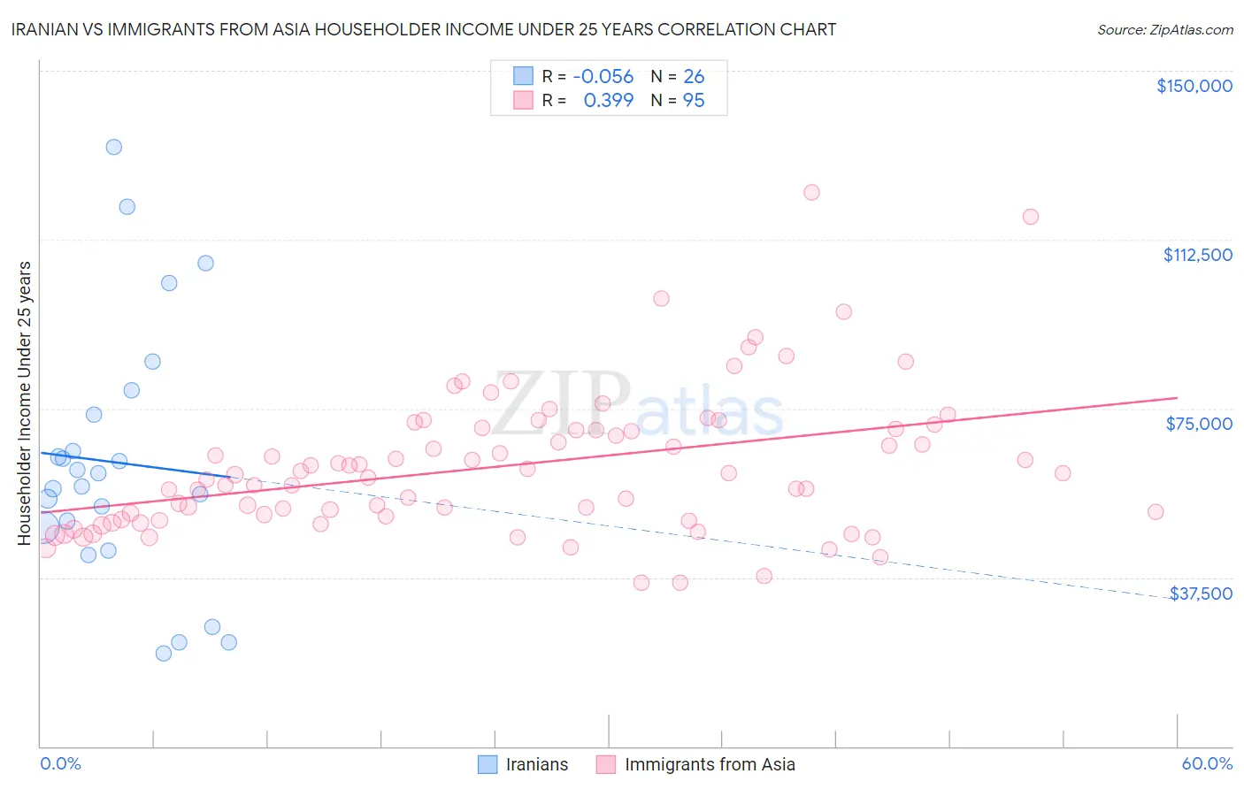 Iranian vs Immigrants from Asia Householder Income Under 25 years