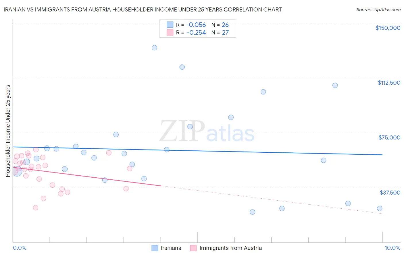 Iranian vs Immigrants from Austria Householder Income Under 25 years