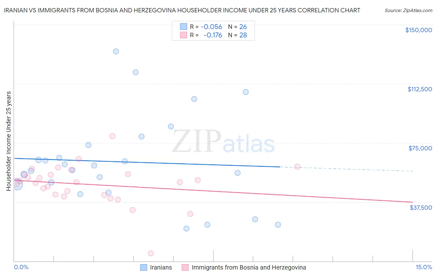 Iranian vs Immigrants from Bosnia and Herzegovina Householder Income Under 25 years
