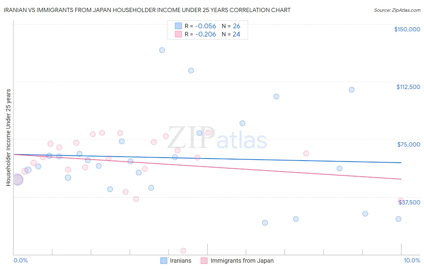 Iranian vs Immigrants from Japan Householder Income Under 25 years