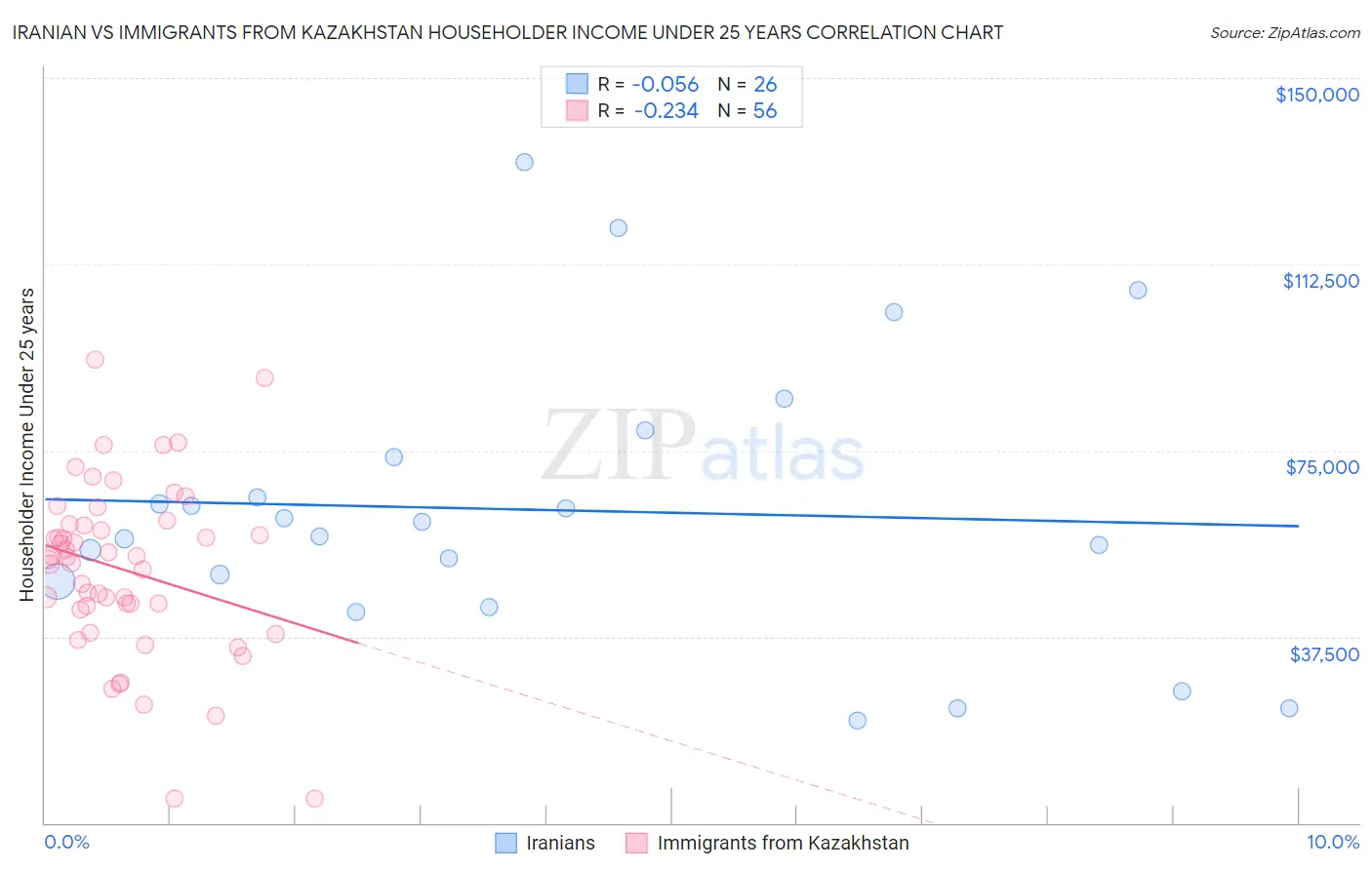 Iranian vs Immigrants from Kazakhstan Householder Income Under 25 years