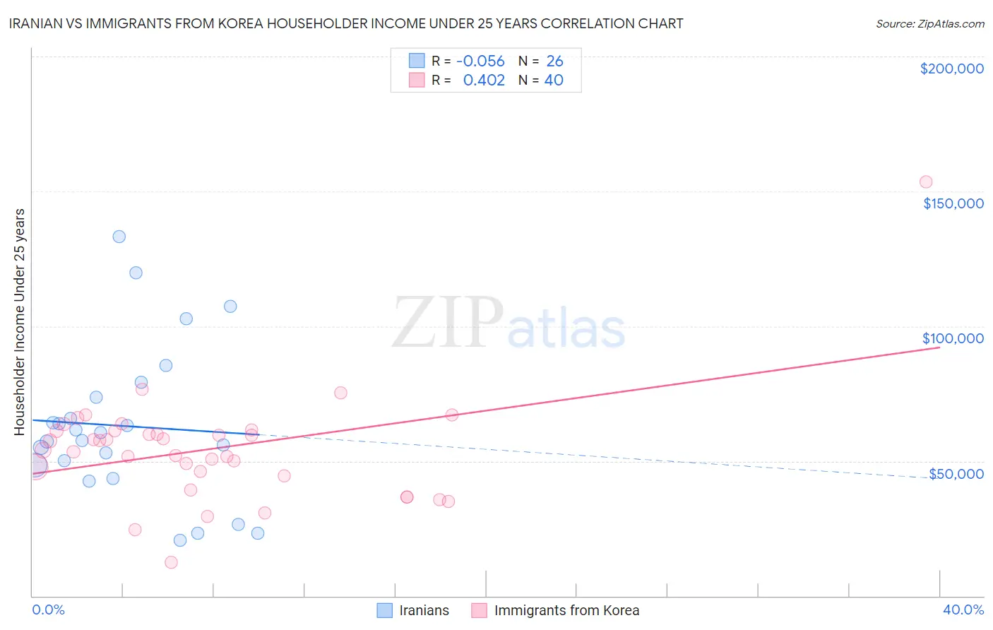 Iranian vs Immigrants from Korea Householder Income Under 25 years