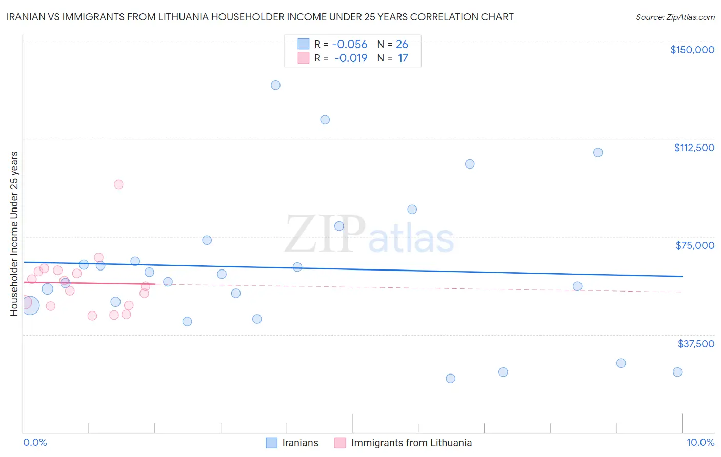 Iranian vs Immigrants from Lithuania Householder Income Under 25 years