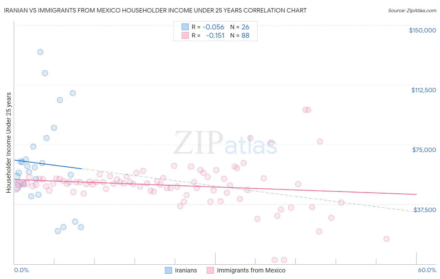 Iranian vs Immigrants from Mexico Householder Income Under 25 years