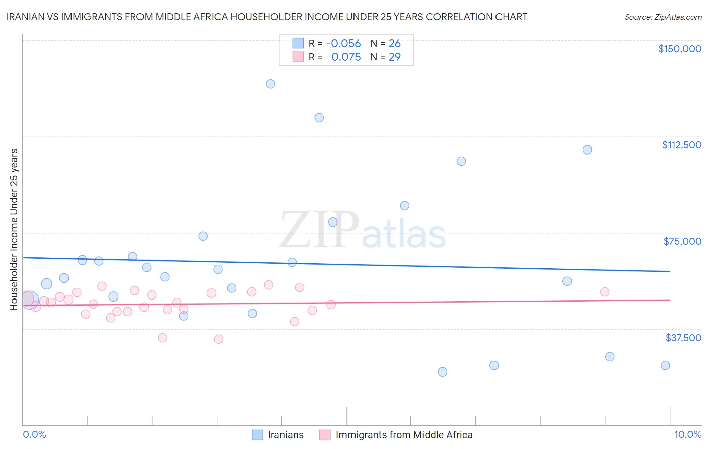 Iranian vs Immigrants from Middle Africa Householder Income Under 25 years