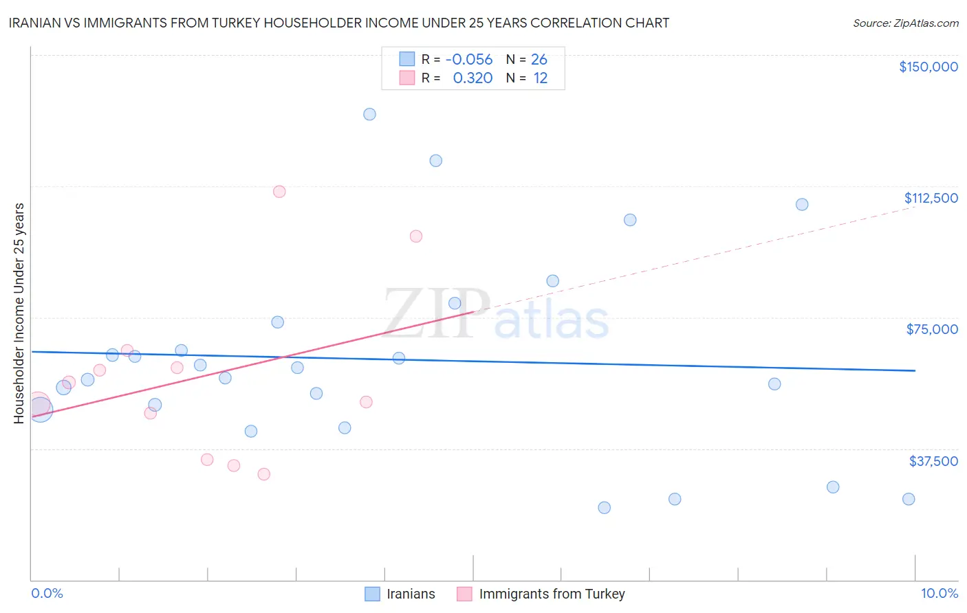 Iranian vs Immigrants from Turkey Householder Income Under 25 years