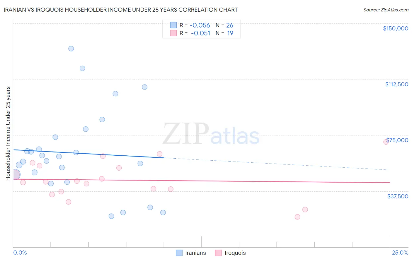 Iranian vs Iroquois Householder Income Under 25 years