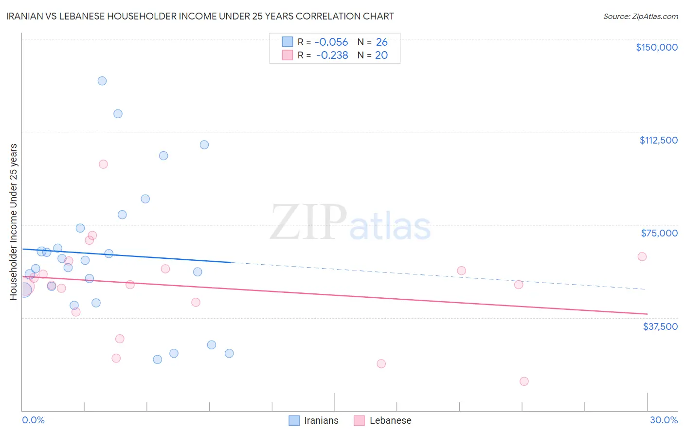 Iranian vs Lebanese Householder Income Under 25 years