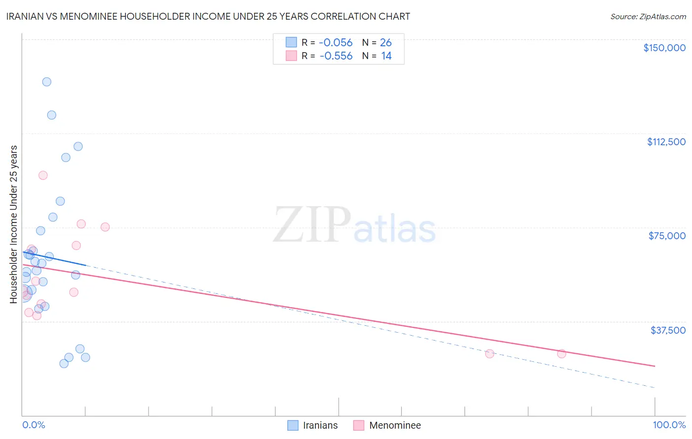 Iranian vs Menominee Householder Income Under 25 years