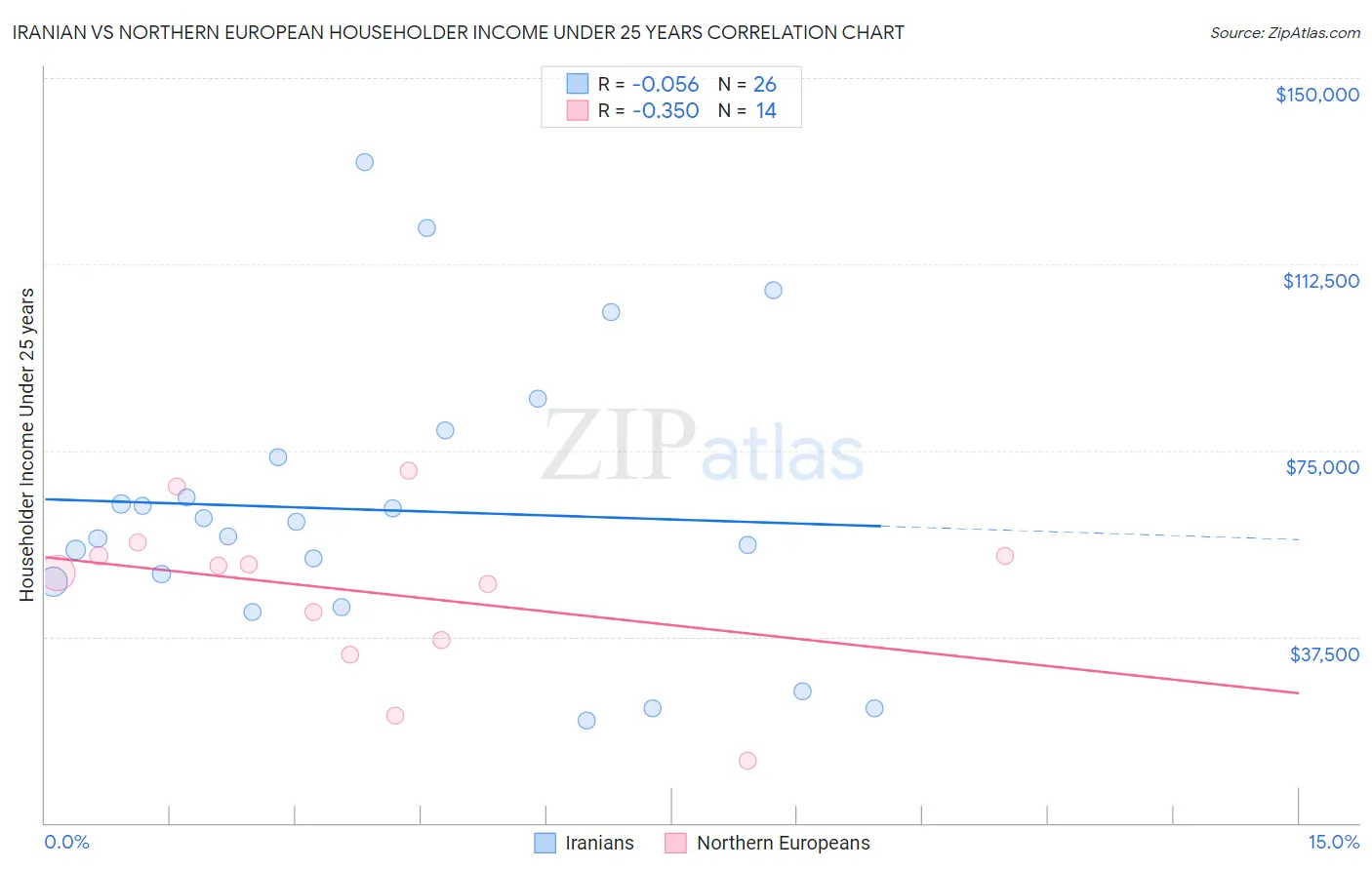 Iranian vs Northern European Householder Income Under 25 years