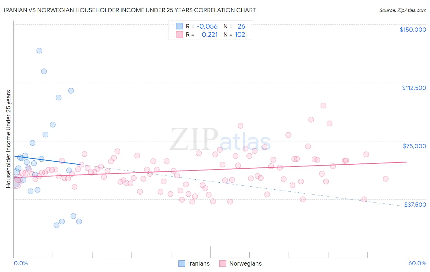 Iranian vs Norwegian Householder Income Under 25 years