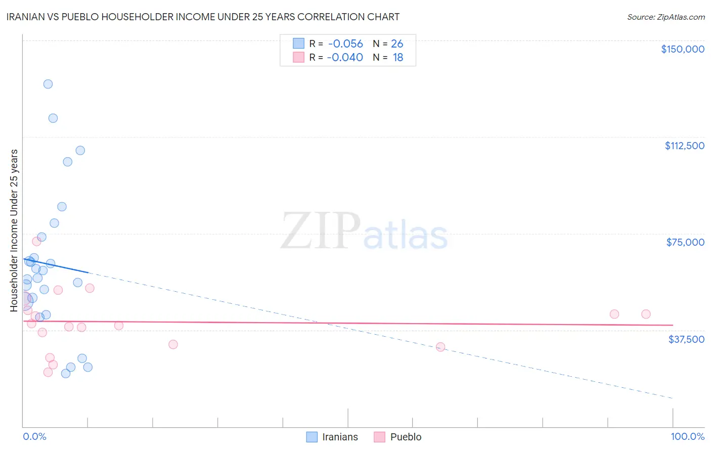 Iranian vs Pueblo Householder Income Under 25 years