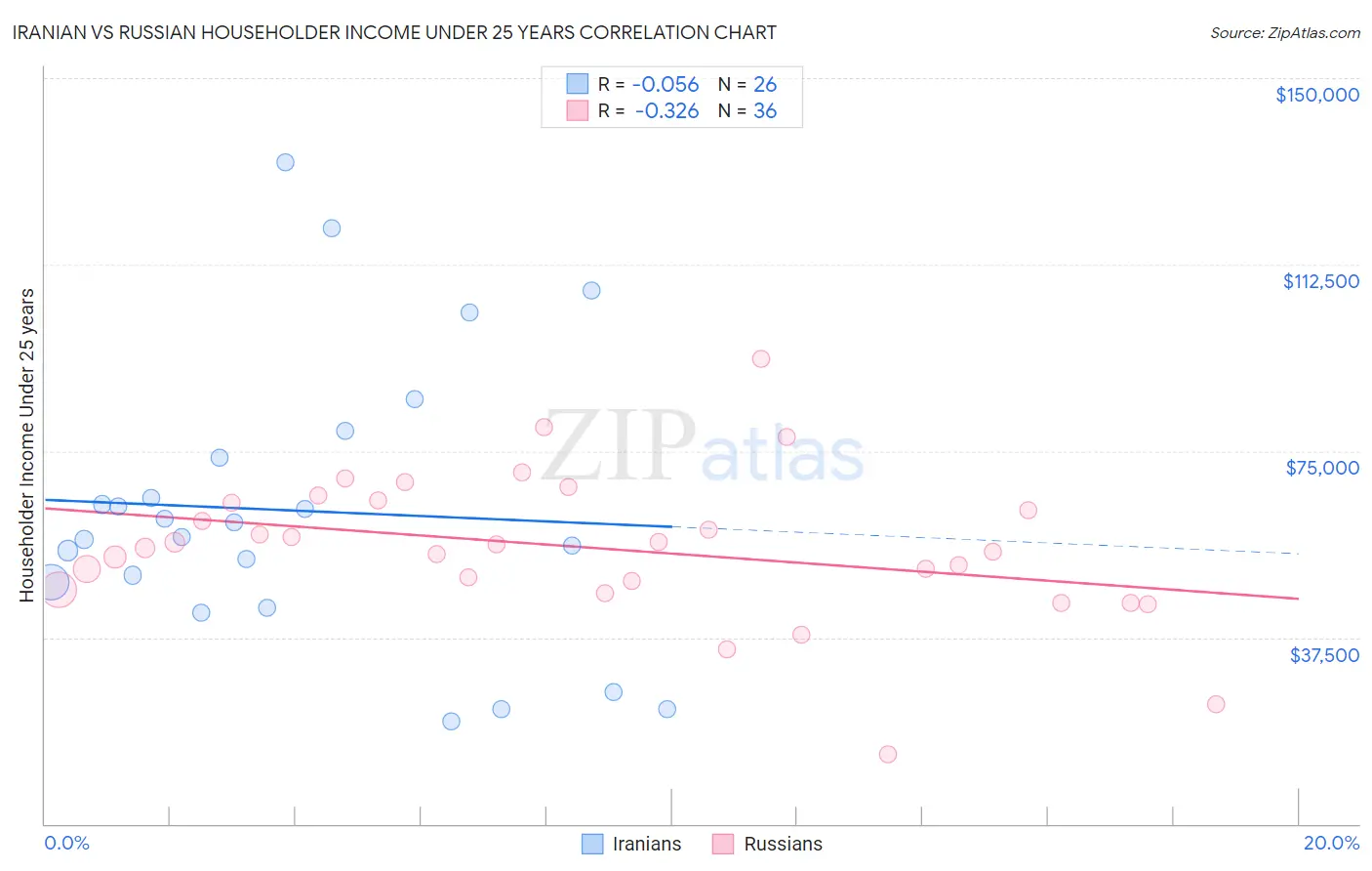 Iranian vs Russian Householder Income Under 25 years