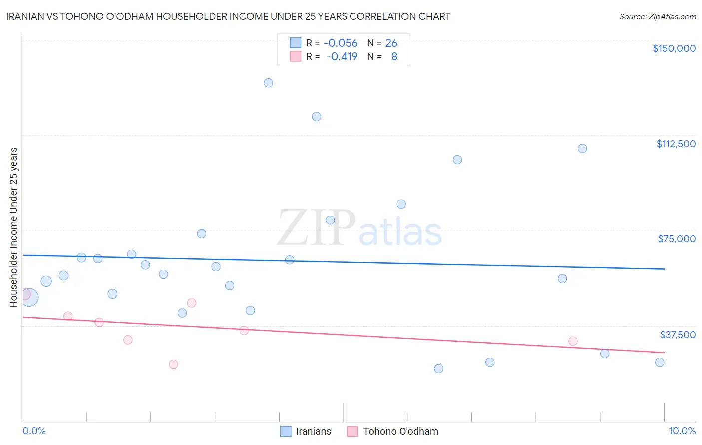 Iranian vs Tohono O'odham Householder Income Under 25 years