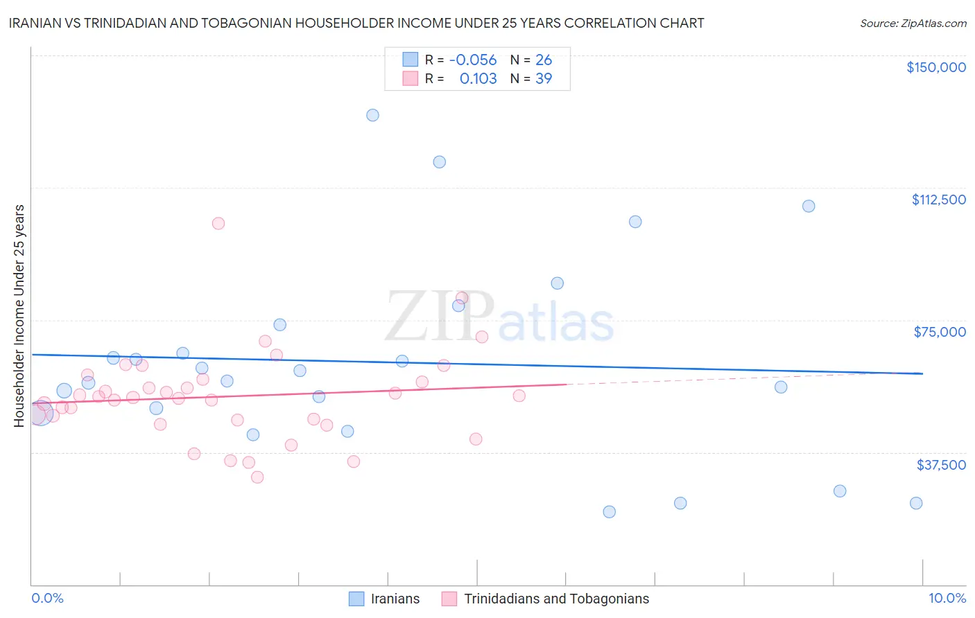 Iranian vs Trinidadian and Tobagonian Householder Income Under 25 years