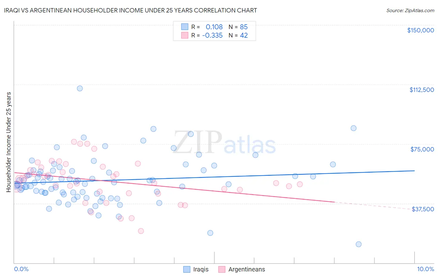 Iraqi vs Argentinean Householder Income Under 25 years