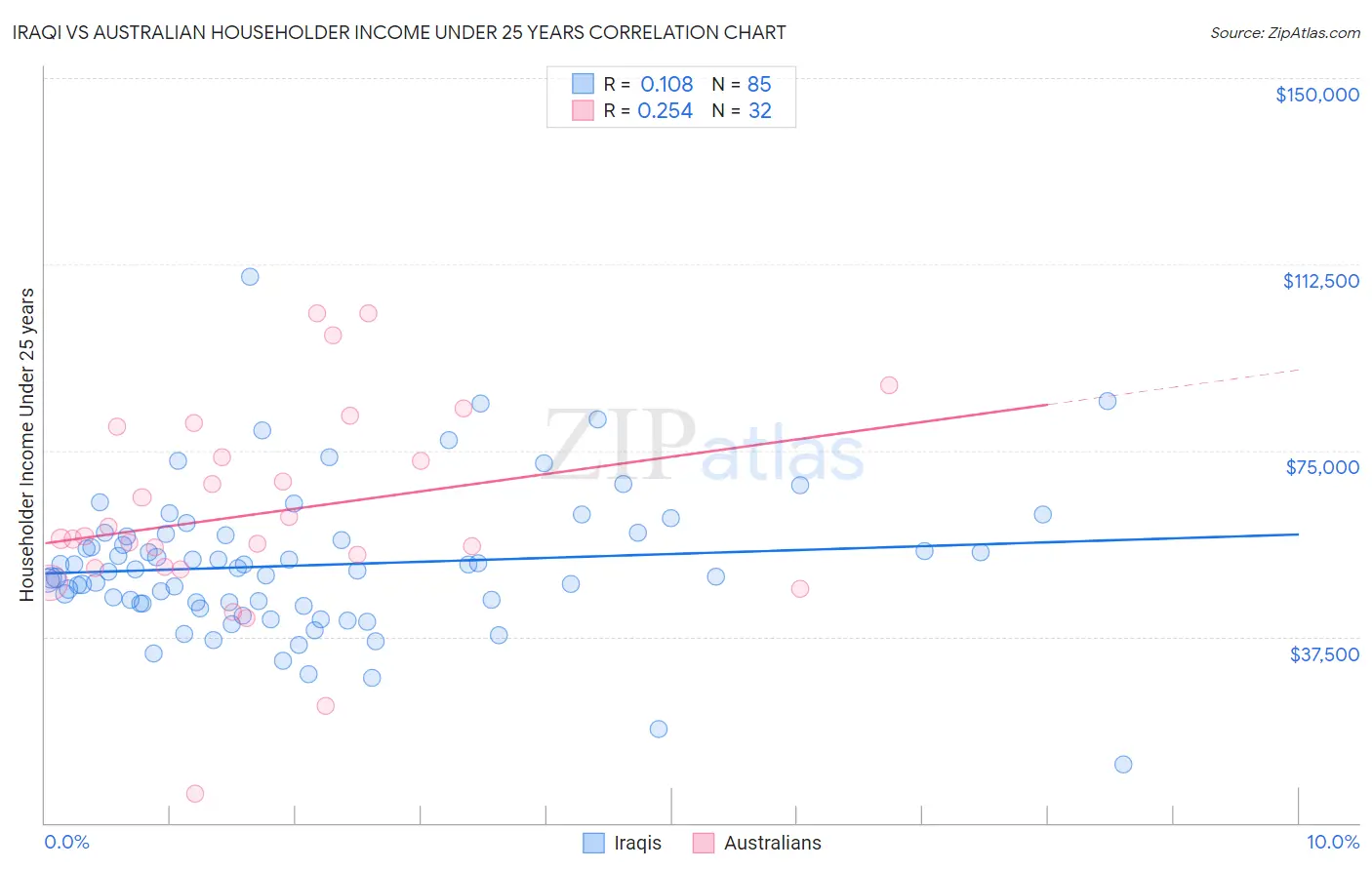 Iraqi vs Australian Householder Income Under 25 years