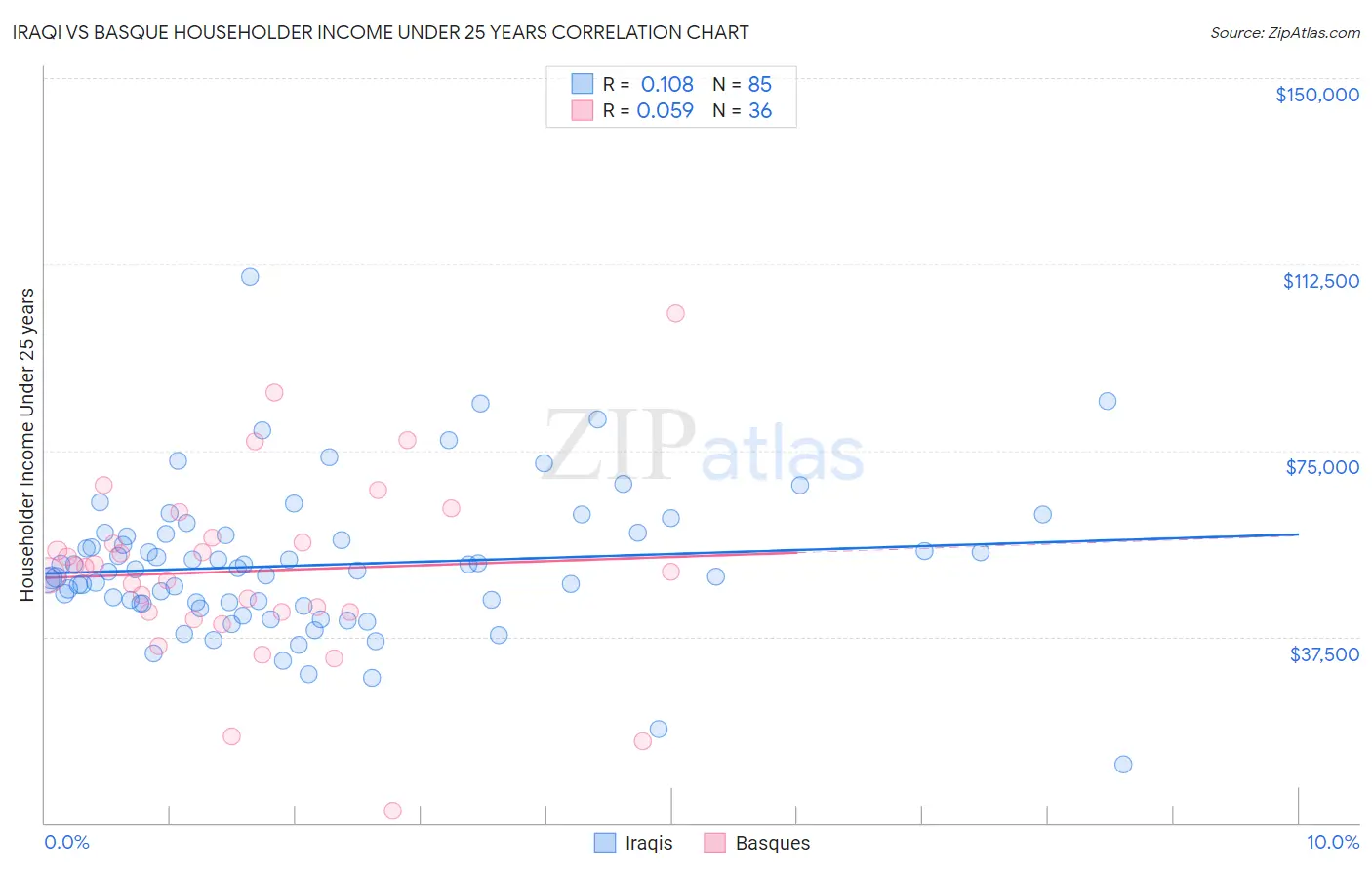 Iraqi vs Basque Householder Income Under 25 years