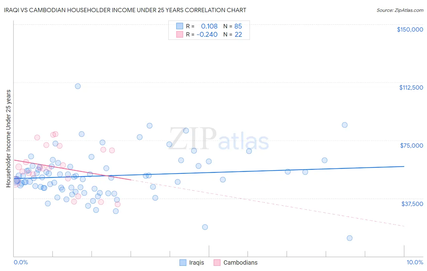 Iraqi vs Cambodian Householder Income Under 25 years