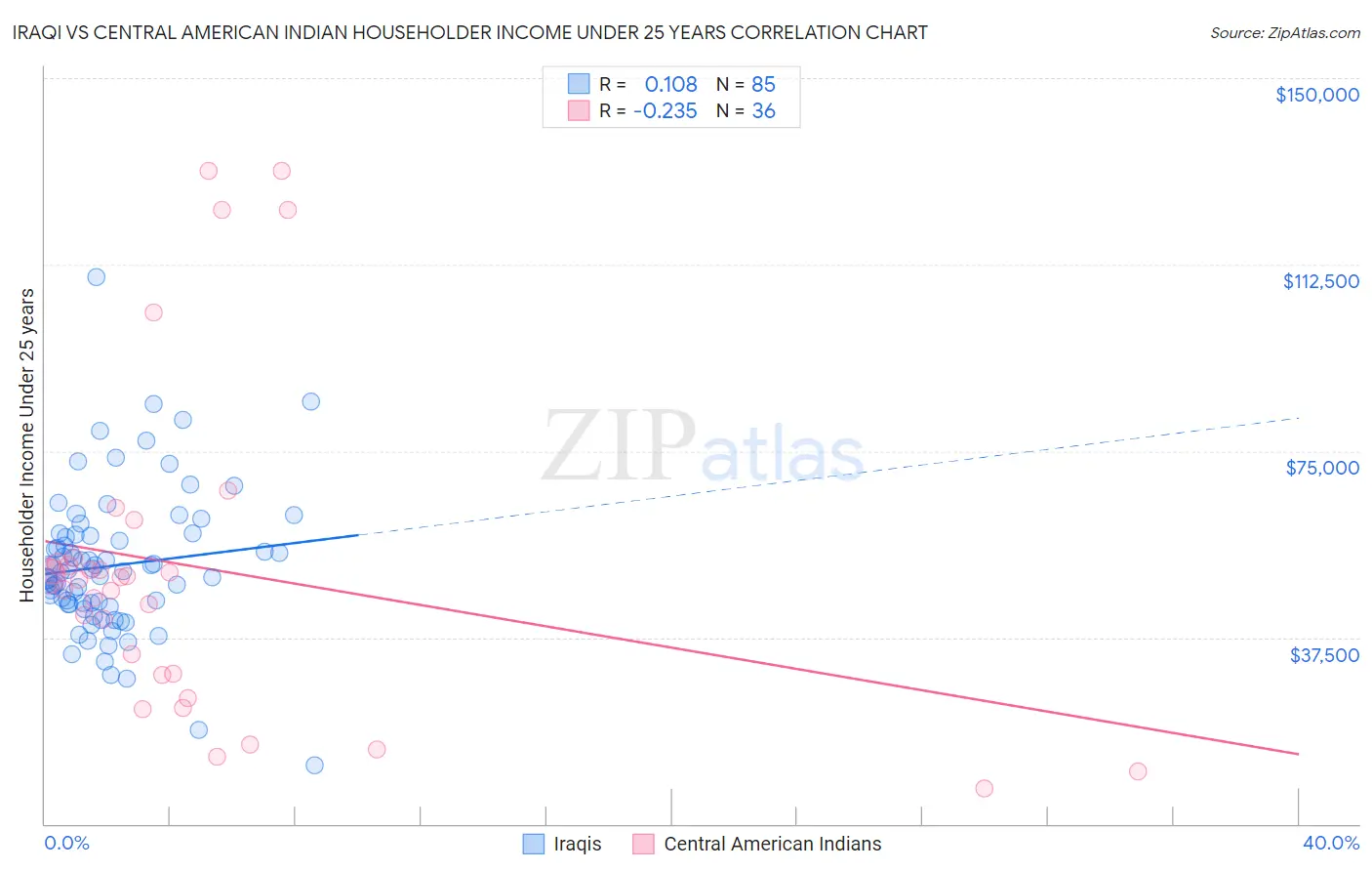 Iraqi vs Central American Indian Householder Income Under 25 years