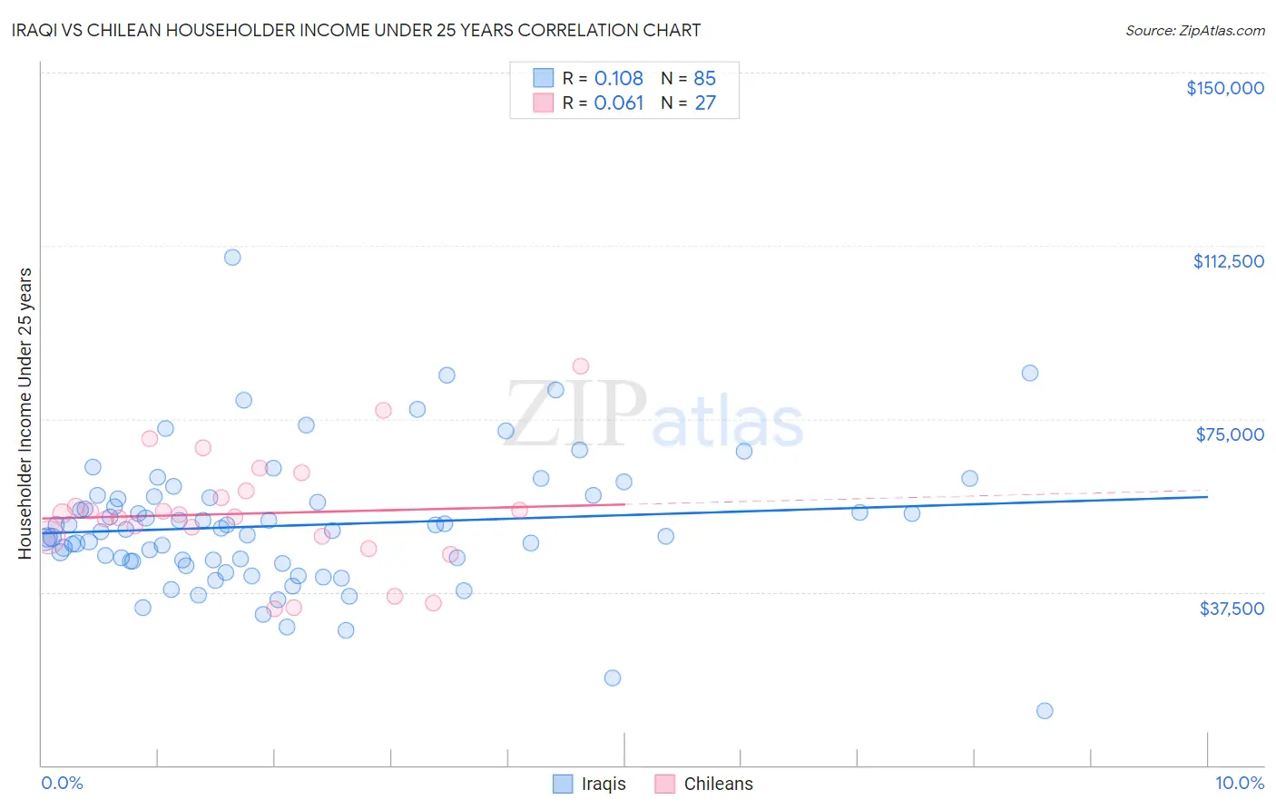 Iraqi vs Chilean Householder Income Under 25 years