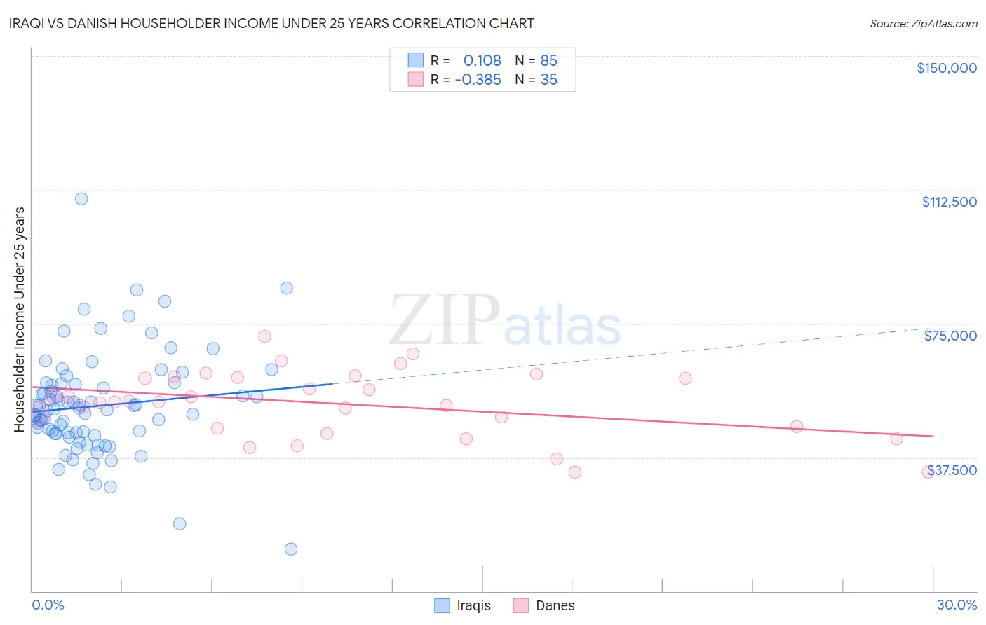 Iraqi vs Danish Householder Income Under 25 years