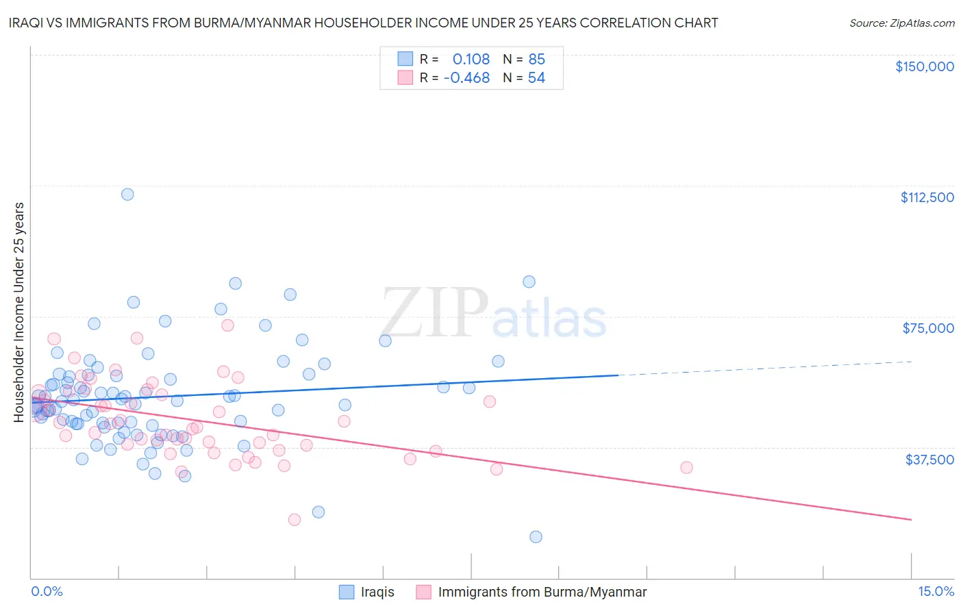 Iraqi vs Immigrants from Burma/Myanmar Householder Income Under 25 years