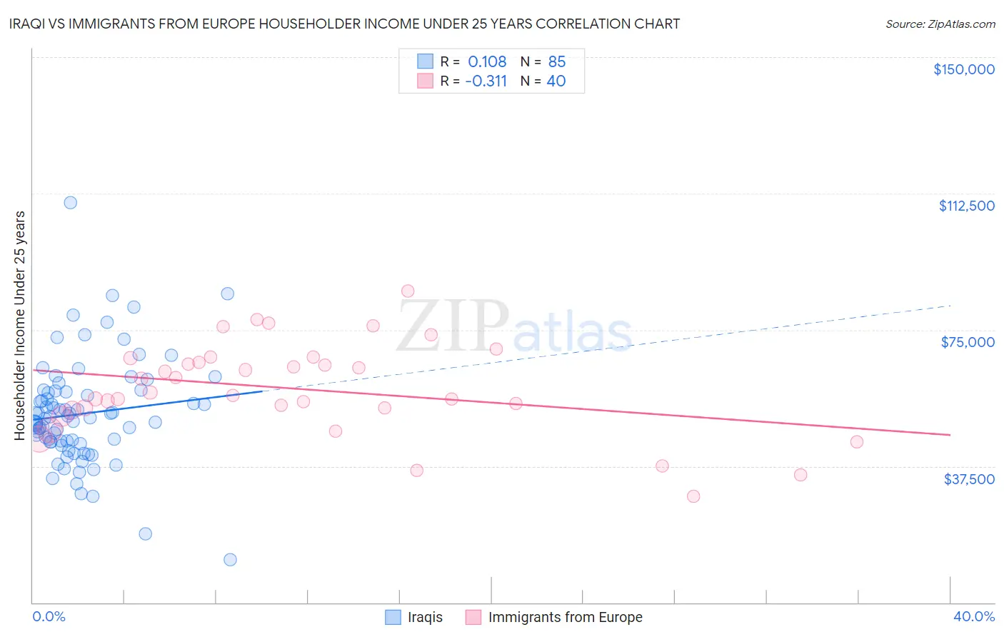 Iraqi vs Immigrants from Europe Householder Income Under 25 years