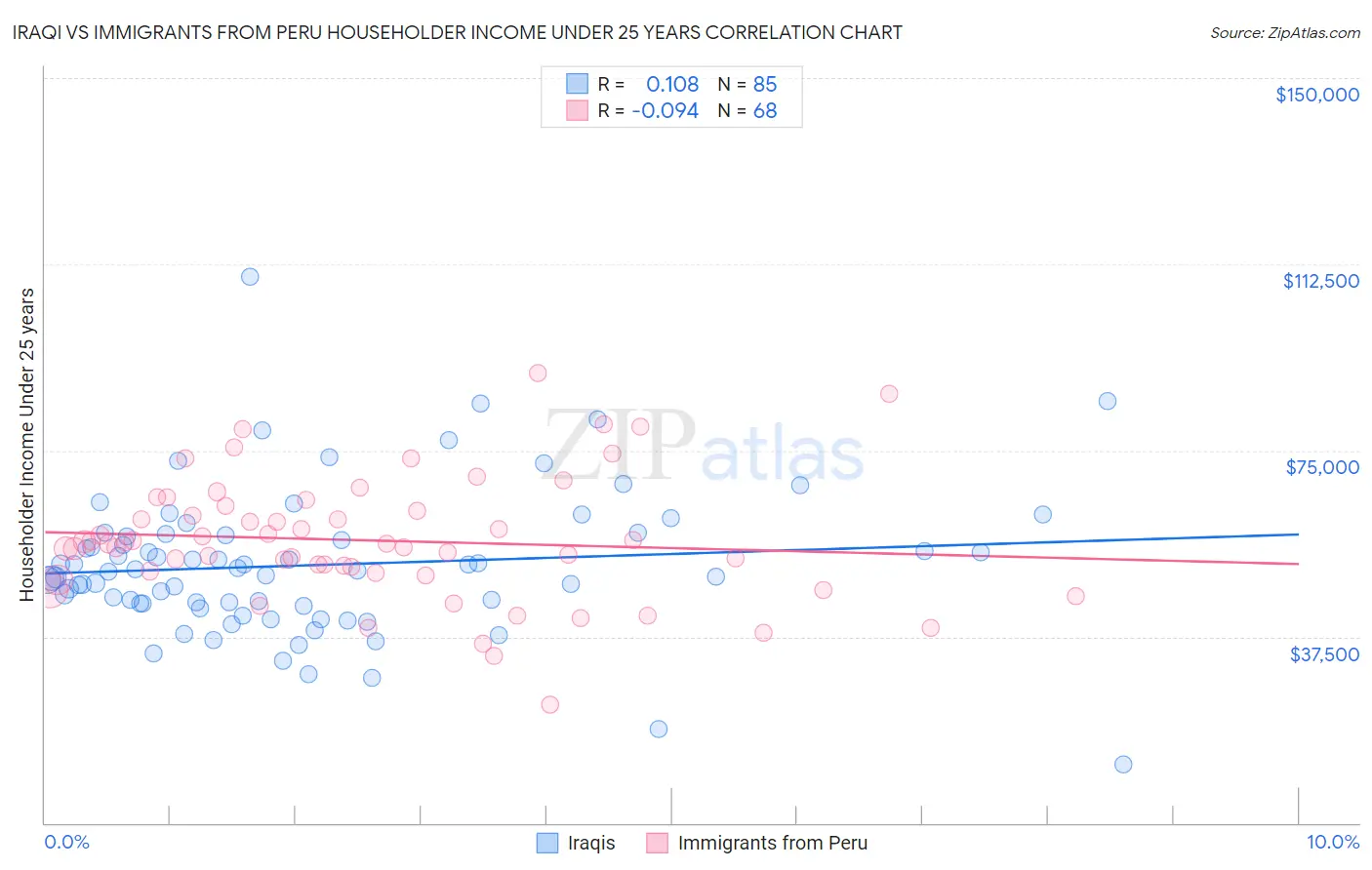 Iraqi vs Immigrants from Peru Householder Income Under 25 years