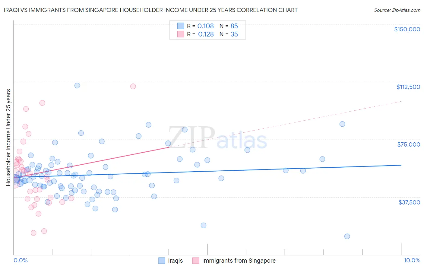 Iraqi vs Immigrants from Singapore Householder Income Under 25 years