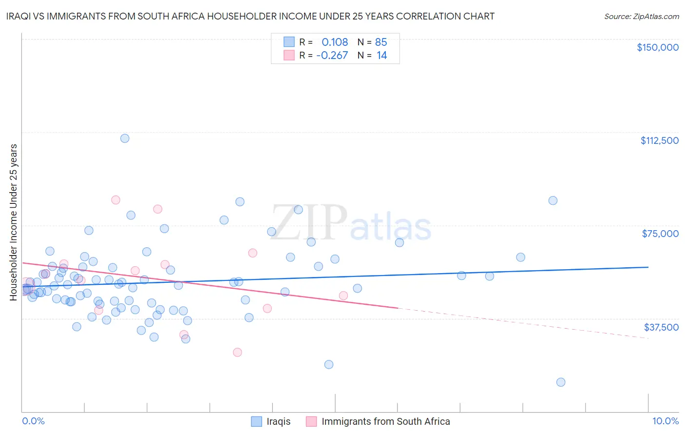 Iraqi vs Immigrants from South Africa Householder Income Under 25 years