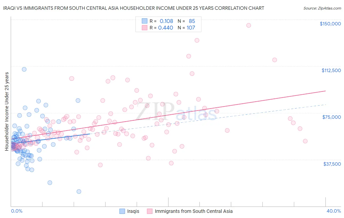 Iraqi vs Immigrants from South Central Asia Householder Income Under 25 years