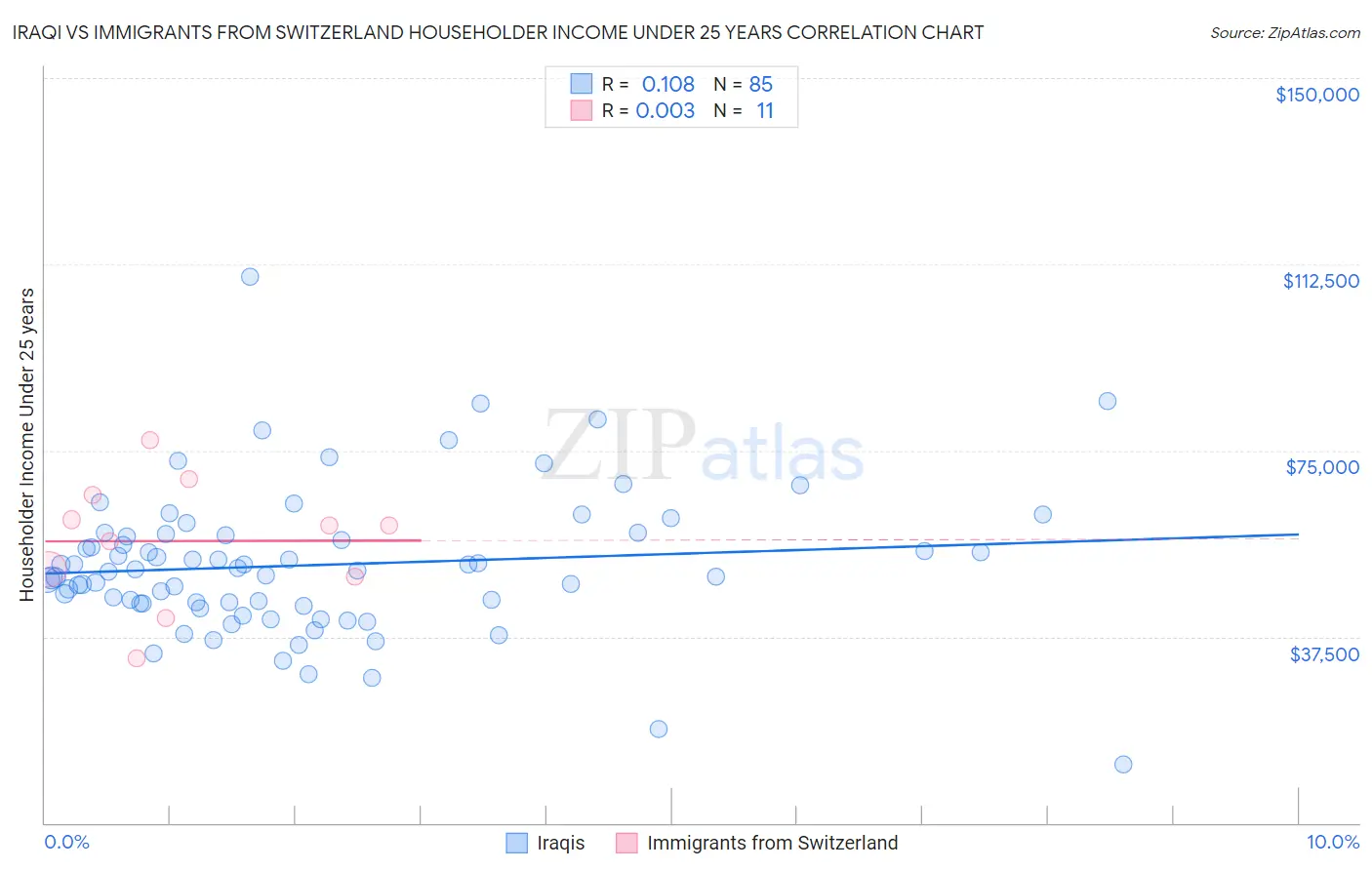 Iraqi vs Immigrants from Switzerland Householder Income Under 25 years