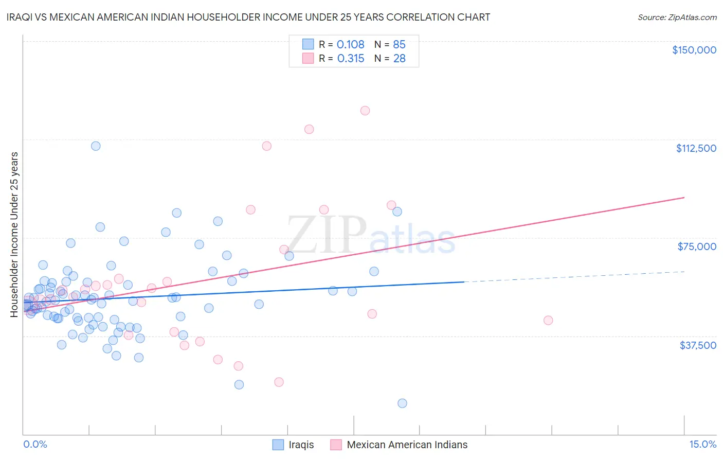 Iraqi vs Mexican American Indian Householder Income Under 25 years