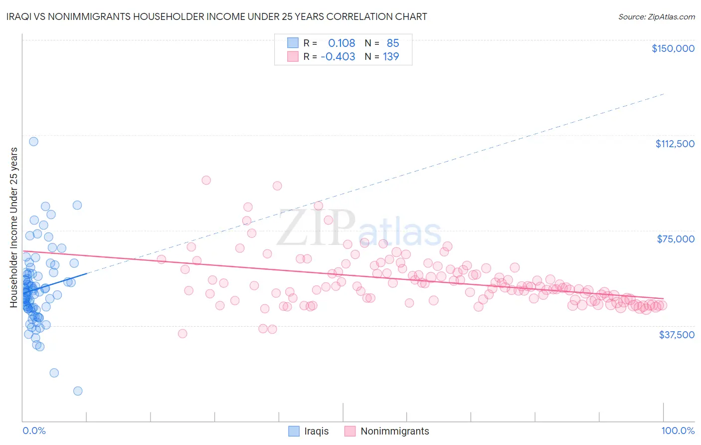 Iraqi vs Nonimmigrants Householder Income Under 25 years