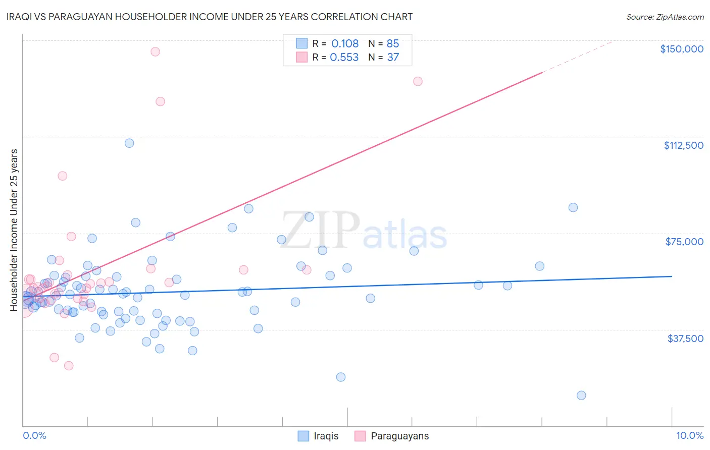 Iraqi vs Paraguayan Householder Income Under 25 years