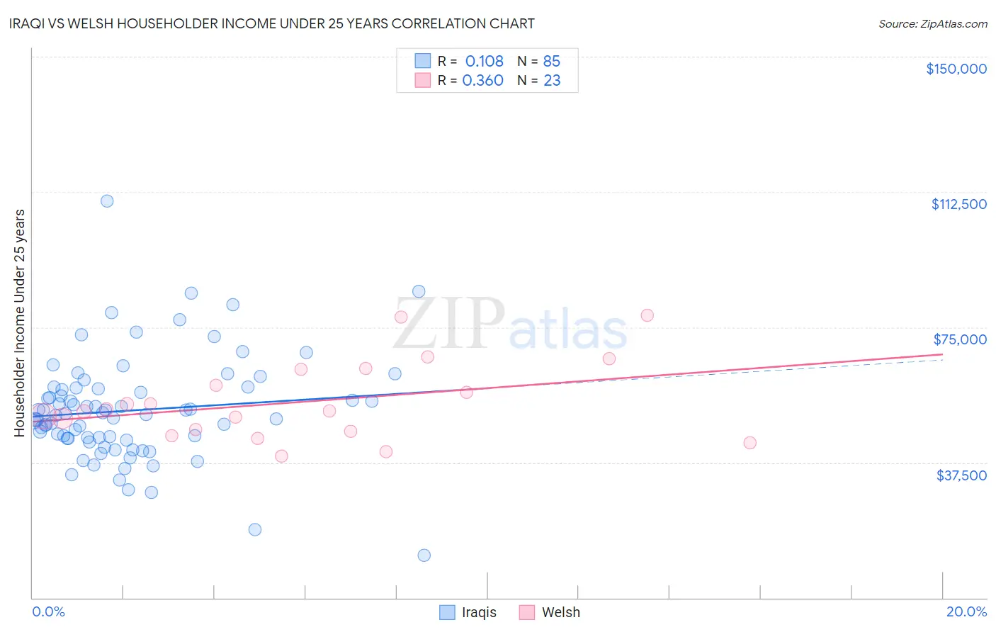 Iraqi vs Welsh Householder Income Under 25 years