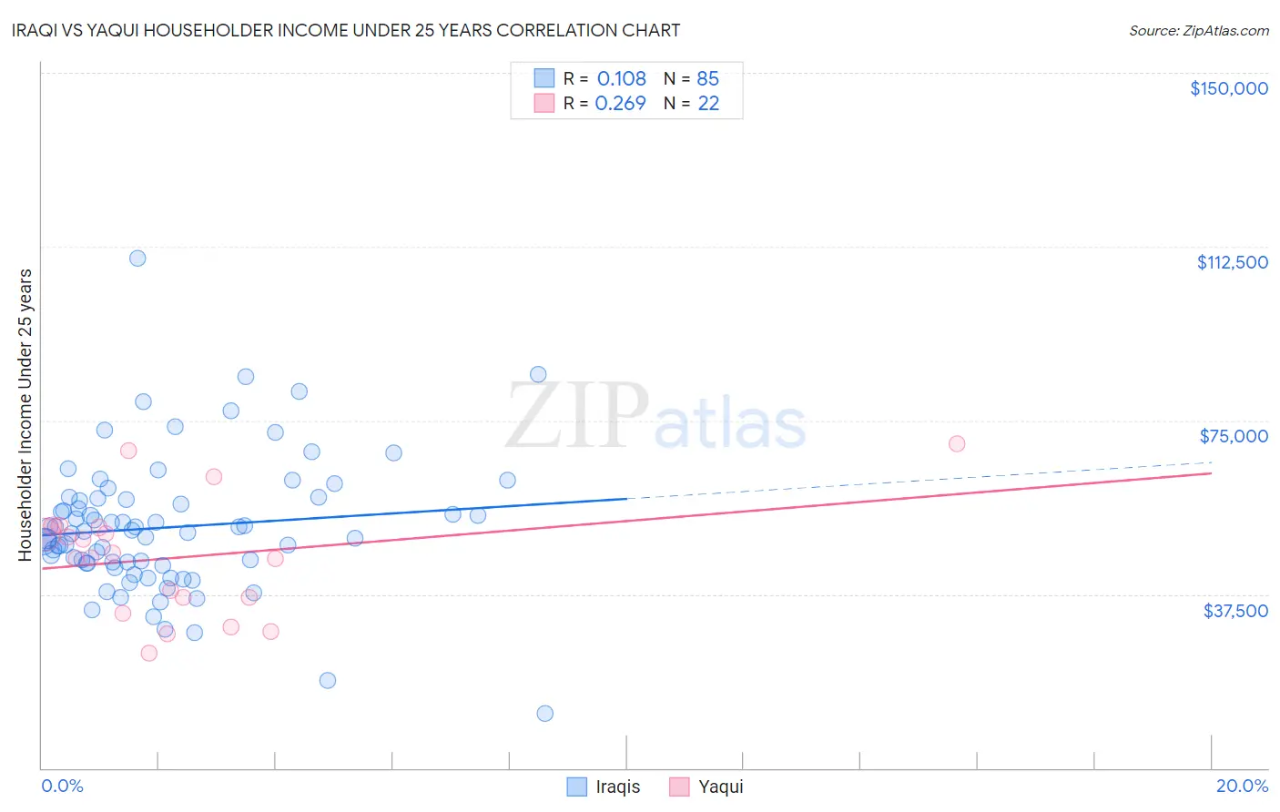 Iraqi vs Yaqui Householder Income Under 25 years