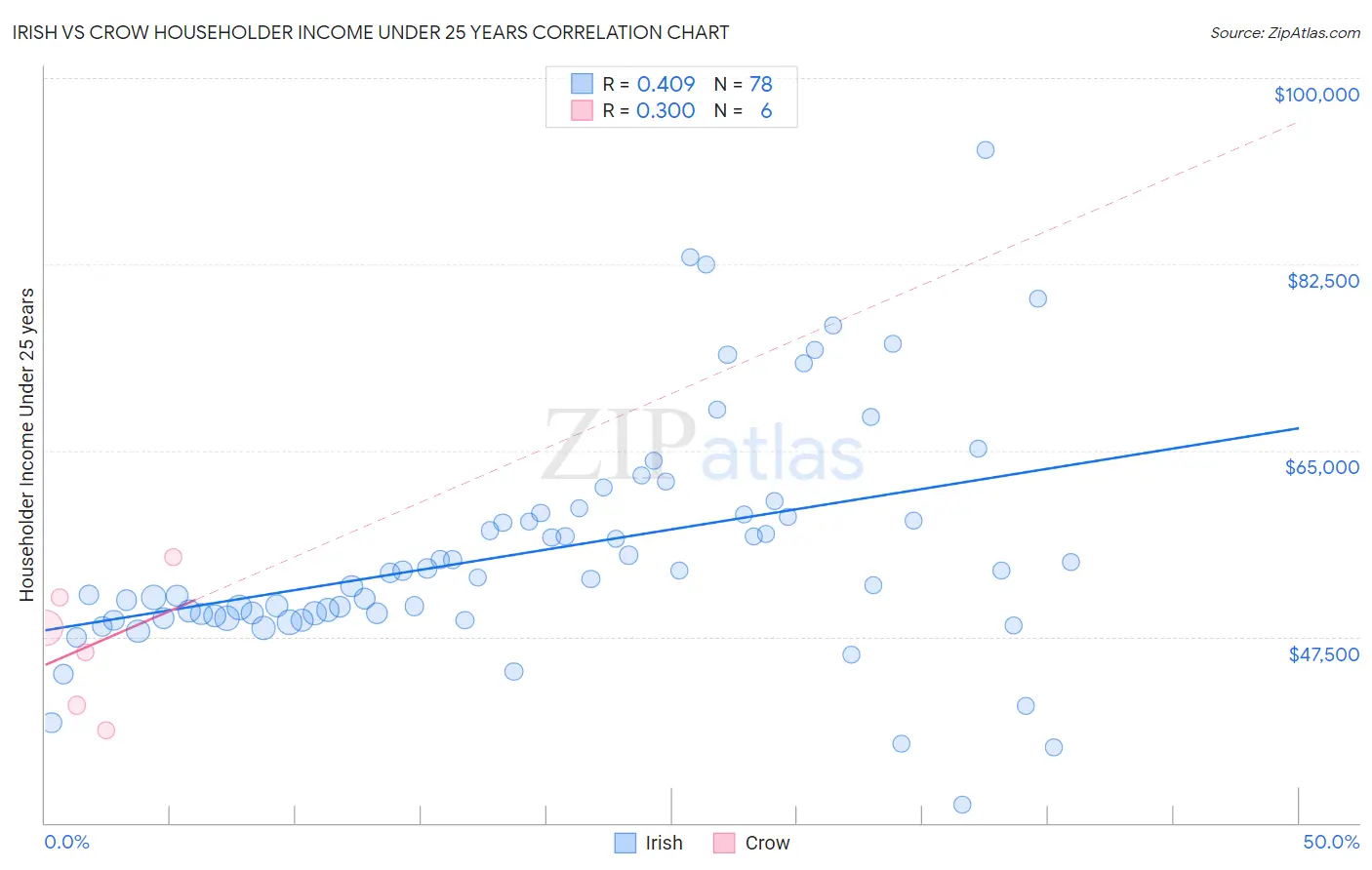 Irish vs Crow Householder Income Under 25 years