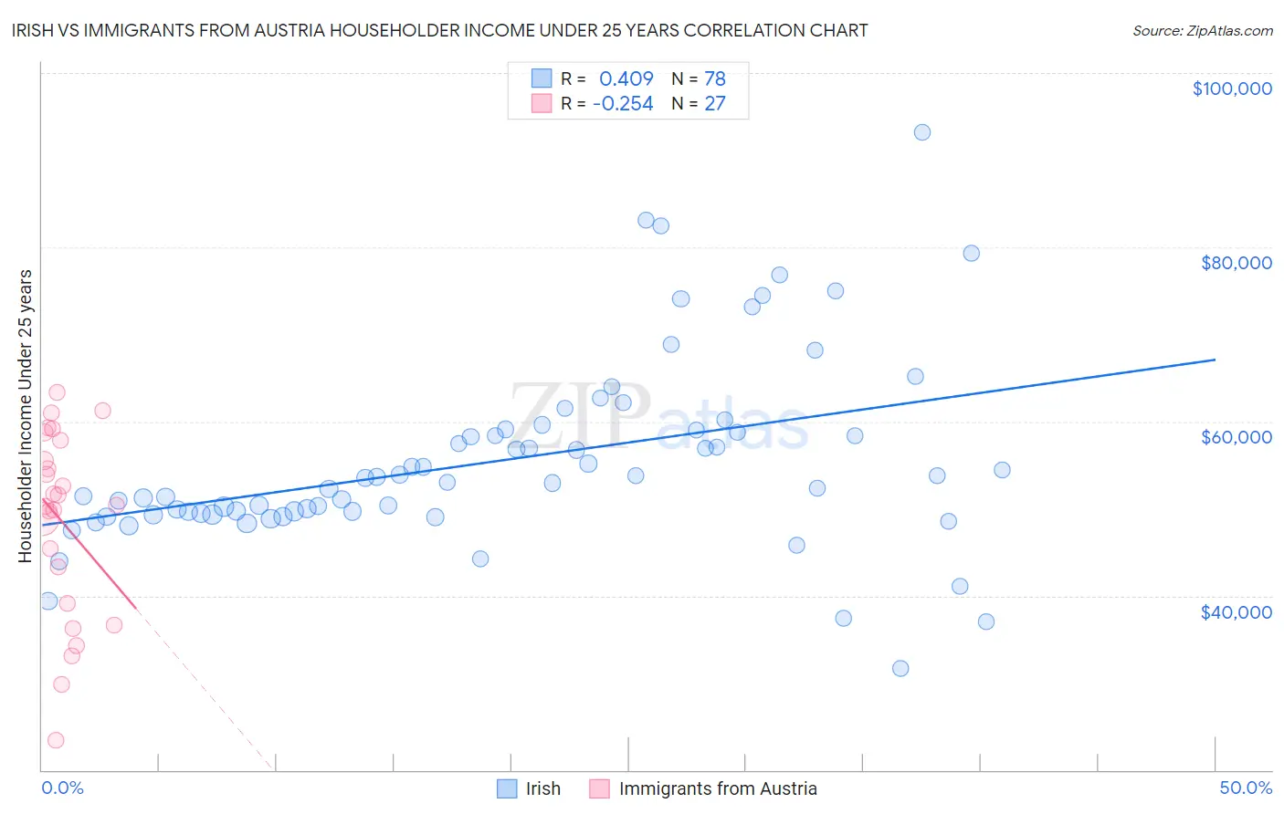 Irish vs Immigrants from Austria Householder Income Under 25 years