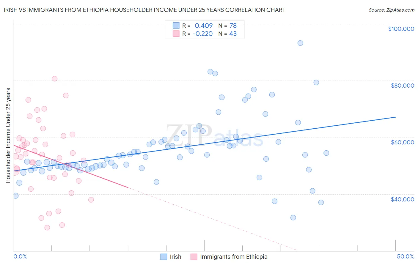 Irish vs Immigrants from Ethiopia Householder Income Under 25 years