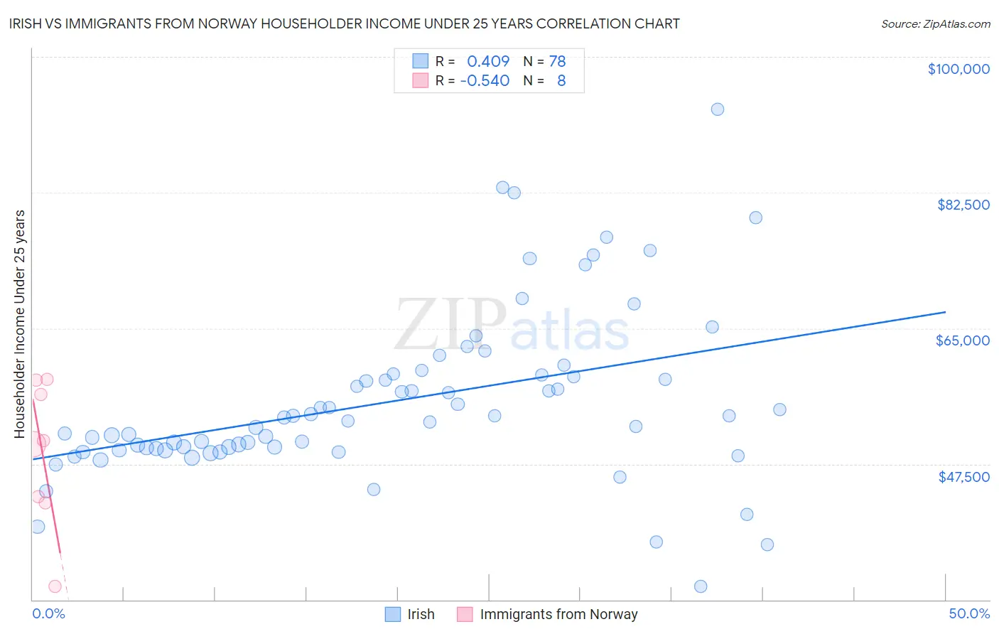 Irish vs Immigrants from Norway Householder Income Under 25 years
